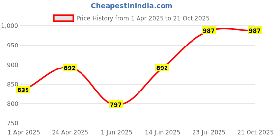 myntra.com Miss Chase Women Skinny Fit High-Rise Stretchable Jeans miss chase Price History Graph from 1 Apr 2025 to 21 Oct 2025