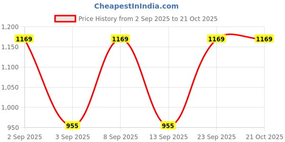 myntra.com Miss Chase Women Skinny Fit High-Rise Stretchable Jeans miss chase Price History Graph from 2 Sep 2025 to 21 Oct 2025