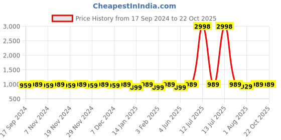 myntra.com Miss Chase Women Skinny Fit Slash Knee Stretchable Jeans miss chase Price History Graph from 17 Sep 2024 to 21 Oct 2025