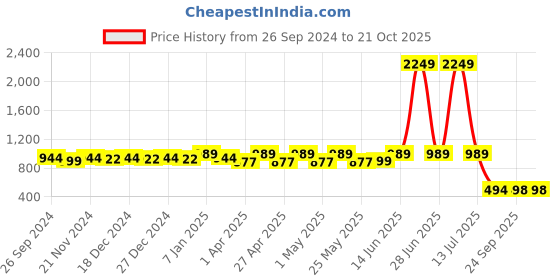 myntra.com Miss Chase Women Skinny Fit Stretchable Jeans miss chase Price History Graph from 26 Sep 2024 to 21 Oct 2025