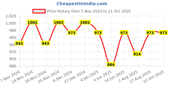 myntra.com Miss Chase Women Skinny Fit Stretchable Jeans miss chase Price History Graph from 7 Nov 2024 to 21 Oct 2025