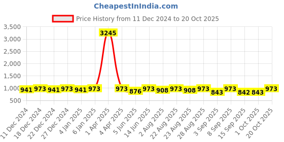 myntra.com Miss Chase Women Skinny Fit Stretchable Jeans miss chase Price History Graph from 11 Dec 2024 to 20 Oct 2025