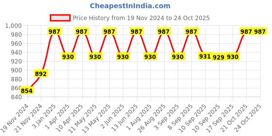 myntra.com Miss Chase Women Skinny Fit Stretchable Jeans miss chase Price History Graph from 19 Nov 2024 to 21 Oct 2025
