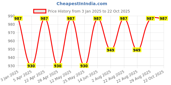 myntra.com Miss Chase Women Skinny Fit Stretchable Jeans miss chase Price History Graph from 3 Jan 2025 to 21 Oct 2025
