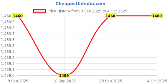 myntra.com Miss Chase Women Sky Dancer Bootcut Mid-Rise Light Fade Stretchable Jeans miss chase Price History Graph from 3 Sep 2025 to 4 Oct 2025