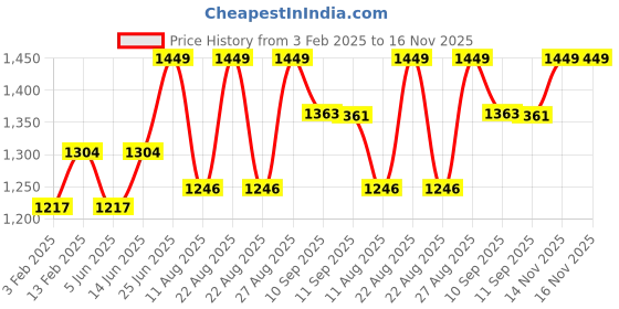 myntra.com Miss Chase Women Sleeveless Maxi Dress miss chase Price History Graph from 3 Feb 2025 to 16 Nov 2025