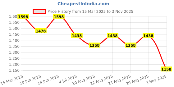 myntra.com Miss Chase Women Sleeveless Maxi Dress miss chase Price History Graph from 15 Mar 2025 to 3 Nov 2025