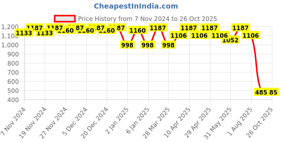 myntra.com Miss Chase Women Slim Fit High-Rise Stretchable Jeans miss chase Price History Graph from 7 Nov 2024 to 26 Oct 2025