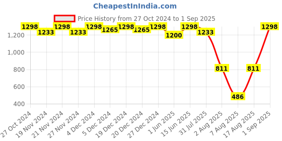 myntra.com Miss Chase Women Slim Fit High-Rise Stretchable Jeans miss chase Price History Graph from 27 Oct 2024 to 1 Sep 2025
