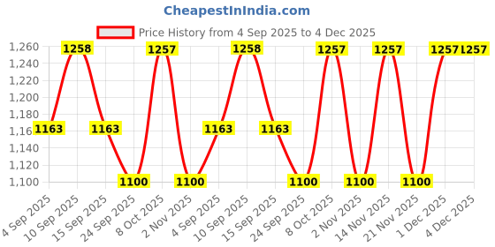 myntra.com Miss Chase Women Slim Fit High-Rise Stretchable Jeans miss chase Price History Graph from 4 Sep 2025 to 4 Dec 2025