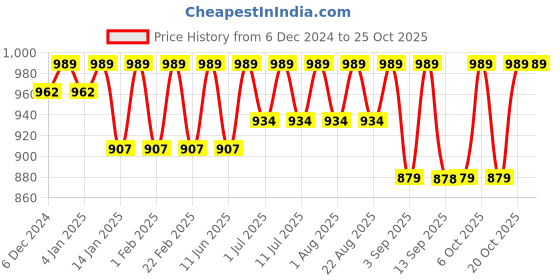 myntra.com Miss Chase Women Slim Fit Stretchable Jeans miss chase Price History Graph from 6 Dec 2024 to 22 Oct 2025
