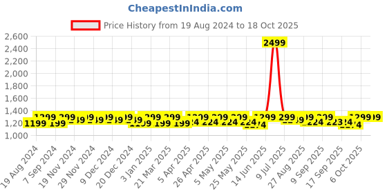 myntra.com Miss Chase Women Slitted Bootcut Stretchable Jeans miss chase Price History Graph from 19 Aug 2024 to 17 Oct 2025