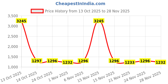 myntra.com Miss Chase Women Solid Mom Fit No Fade Clean Look High-Rise Regular Stretchable Jeans miss chase Price History Graph from 13 Oct 2025 to 28 Nov 2025