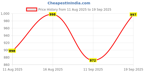 myntra.com Miss Chase Women Solid Puff Sleeve Cotton Denim Crop Top miss chase Price History Graph from 11 Aug 2025 to 19 Sep 2025