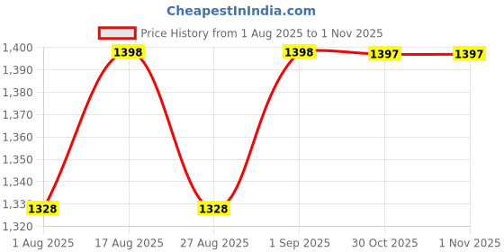 myntra.com Miss Chase Women Solid V Neck Sheath Knee Length Dress miss chase Price History Graph from 1 Aug 2025 to 30 Oct 2025