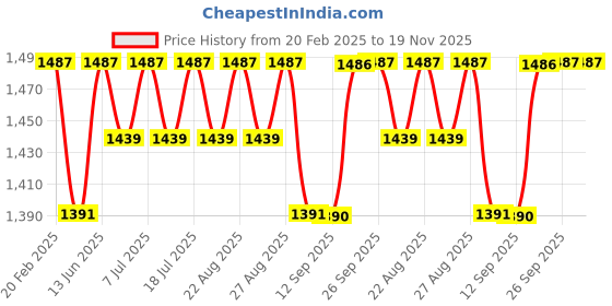 myntra.com Miss Chase Women Straight Fit High-Rise Heavy Fade Stretchable Jeans miss chase Price History Graph from 20 Feb 2025 to 18 Nov 2025