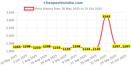 myntra.com Miss Chase Women Straight Fit Mid-Rise Light Fade Jeans miss chase Price History Graph from 30 May 2025 to 25 Oct 2025