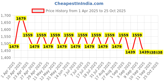 myntra.com Miss Chase Women Straight Midi Denim Skirt miss chase Price History Graph from 1 Apr 2025 to 25 Oct 2025