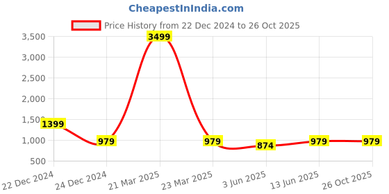 myntra.com Miss Chase Women Striped Denim Jacket with Patchwork miss chase Price History Graph from 22 Dec 2024 to 26 Oct 2025