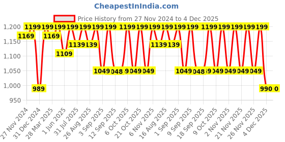 myntra.com Miss Chase Women Striped Fleece Tailored Jacket miss chase Price History Graph from 27 Nov 2024 to 4 Dec 2025