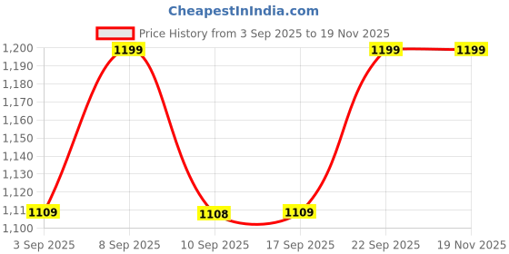 myntra.com Miss Chase Women Striped Tailored Jacket with Embroidered miss chase Price History Graph from 3 Sep 2025 to 18 Nov 2025