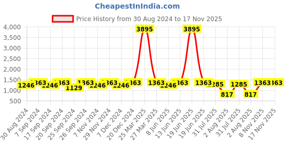myntra.com Miss Chase Women Stunning Mauve Solid Joyful Jumpsuit miss chase Price History Graph from 30 Aug 2024 to 16 Nov 2025