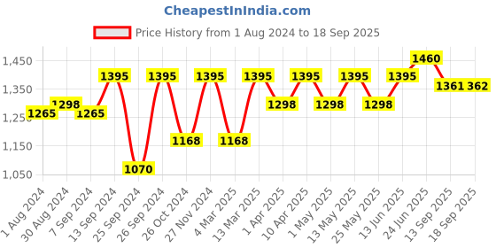 myntra.com Miss Chase Women Stylish Black Solid Ruched Dress miss chase Price History Graph from 1 Aug 2024 to 18 Sep 2025