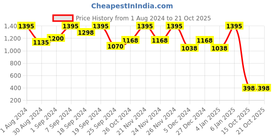 myntra.com Miss Chase Women Super Skinny Fit High-Rise Light Fade Stretchable Jeans miss chase Price History Graph from 1 Aug 2024 to 21 Oct 2025