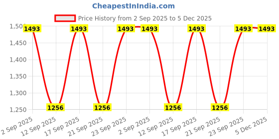 myntra.com Miss Chase Women Swan Wide Leg High-Rise Stretchable Jeans miss chase Price History Graph from 2 Sep 2025 to 4 Dec 2025