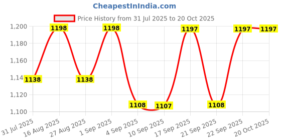 myntra.com Miss Chase Women Tapered Fit High-Rise Light Fade Stretchable Jeans miss chase Price History Graph from 31 Jul 2025 to 20 Oct 2025