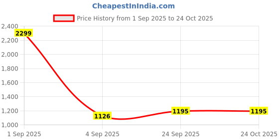 myntra.com Miss Chase Women Twilight Owl Skinny Fit High-Rise Stretchable Jeans miss chase Price History Graph from 1 Sep 2025 to 24 Oct 2025