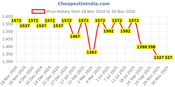 myntra.com Miss Chase Women V-Neck Georgette Maxi Dress With Belt miss chase Price History Graph from 18 Nov 2024 to 29 Nov 2025
