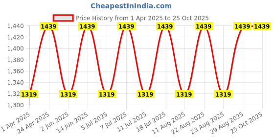 myntra.com Miss Chase Women V-Neck Wrap Above Knee Dress miss chase Price History Graph from 1 Apr 2025 to 25 Oct 2025