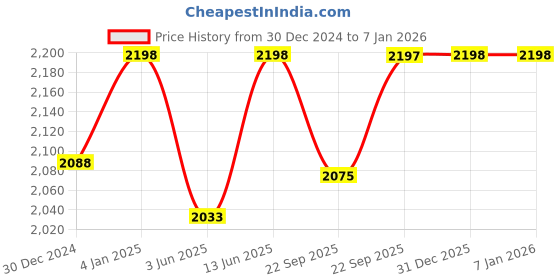 myntra.com Miss Chase Women Washed Longline Tailored Jacket miss chase Price History Graph from 30 Dec 2024 to 4 Jan 2026