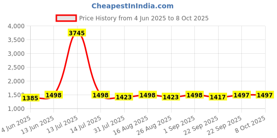 myntra.com Miss Chase Women Washed without Denim Jacket with Patchwork miss chase Price History Graph from 4 Jun 2025 to 8 Oct 2025