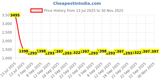 myntra.com Miss Chase Women Washed without Denim Jacket with Patchwork miss chase Price History Graph from 13 Jul 2025 to 30 Nov 2025