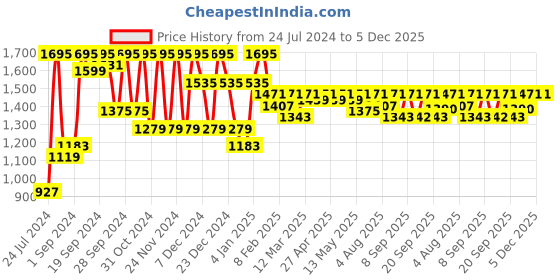 myntra.com Miss Chase Women Watch Under Water Flared Clean Look Stretchable Jeans miss chase Price History Graph from 24 Jul 2024 to 5 Dec 2025