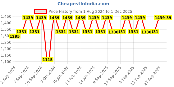 myntra.com Miss Chase Women White & Gold-Toned Embellished Asymmetric Layered Jumpsuit miss chase Price History Graph from 1 Aug 2024 to 30 Nov 2025
