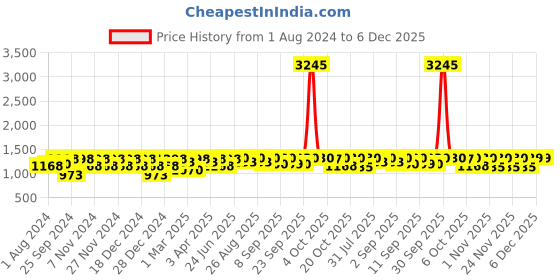 myntra.com Miss Chase Women White High-Rise Clean Look Bootcut Stretchable Jeans miss chase Price History Graph from 1 Aug 2024 to 5 Dec 2025