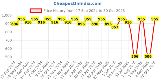 myntra.com Miss Chase Women White Skinny Fit High-Rise Clean Look Jeans miss chase Price History Graph from 17 Sep 2024 to 30 Oct 2025