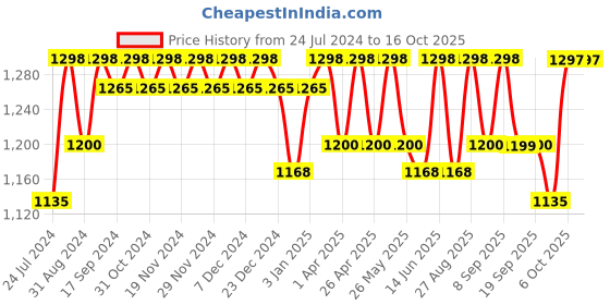myntra.com Miss Chase Women Wide Leg Clean Look High-Rise Clean Look Jeans miss chase Price History Graph from 24 Jul 2024 to 16 Oct 2025