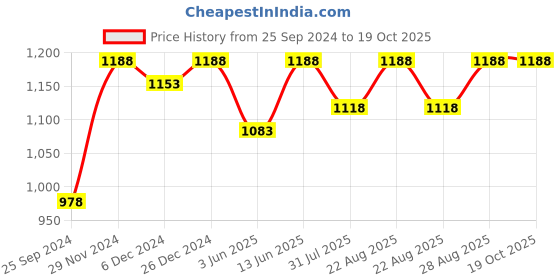 myntra.com Miss Chase Women Wide Leg Heavy Fade Stretchable Jeans miss chase Price History Graph from 25 Sep 2024 to 18 Oct 2025