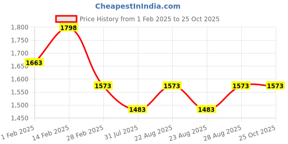 myntra.com Miss Chase Women Wide Leg High-Rise Cargo Styles Jeans miss chase Price History Graph from 1 Feb 2025 to 25 Oct 2025