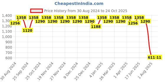 myntra.com Miss Chase Women Wide Leg High-Rise Clean Look Stretchable Cargos Jeans miss chase Price History Graph from 30 Aug 2024 to 24 Oct 2025