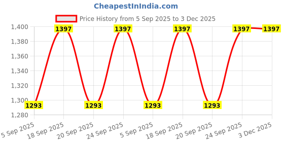 myntra.com Miss Chase Women Wide Leg High-Rise Clean Look Stretchable Jeans miss chase Price History Graph from 5 Sep 2025 to 2 Dec 2025