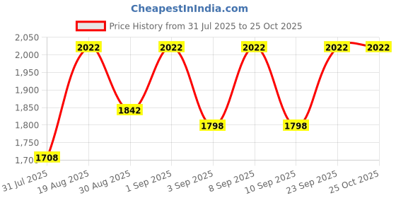 myntra.com Miss Chase Women Wide Leg High-Rise Heavy Fade Cargo Styles Jeans miss chase Price History Graph from 31 Jul 2025 to 24 Oct 2025