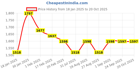 myntra.com Miss Chase Women Wide Leg High-Rise Heavy Fade Jeans miss chase Price History Graph from 18 Jan 2025 to 20 Oct 2025