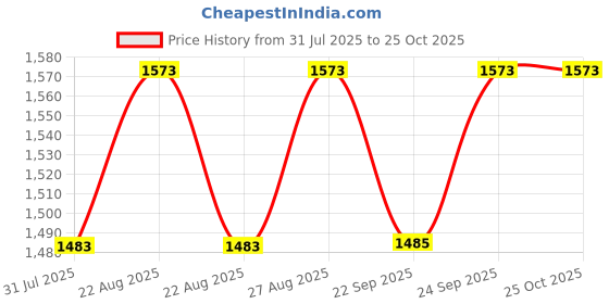 myntra.com Miss Chase Women Wide Leg High-Rise Heavy Fade Jeans miss chase Price History Graph from 31 Jul 2025 to 25 Oct 2025