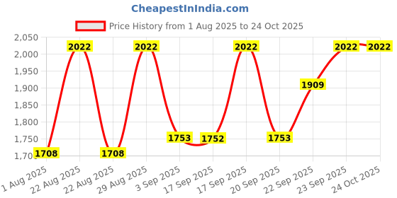 myntra.com Miss Chase Women Wide Leg High-Rise Heavy Fade Jeans miss chase Price History Graph from 1 Aug 2025 to 24 Oct 2025