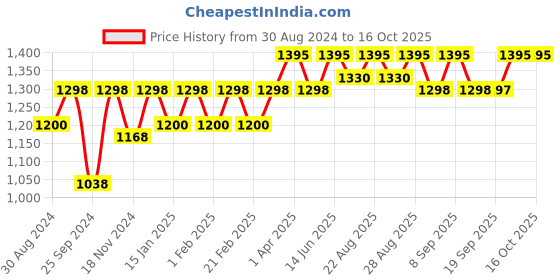 myntra.com Miss Chase Women Wide Leg High-Rise Heavy Fade Stretchable Jeans miss chase Price History Graph from 30 Aug 2024 to 16 Oct 2025